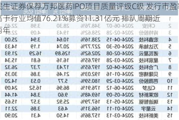 民生证券保荐万邦医药IPO项目质量评级C级 发行市盈率高于行业均值76.21%募资11.31亿元 排队周期近两年