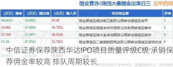 中信证券保荐陕西华达IPO项目质量评级C级 承销保荐佣金率较高 排队周期较长