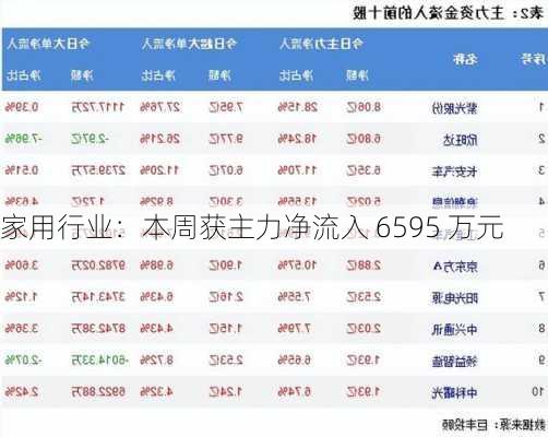 家用行业：本周获主力净流入 6595 万元