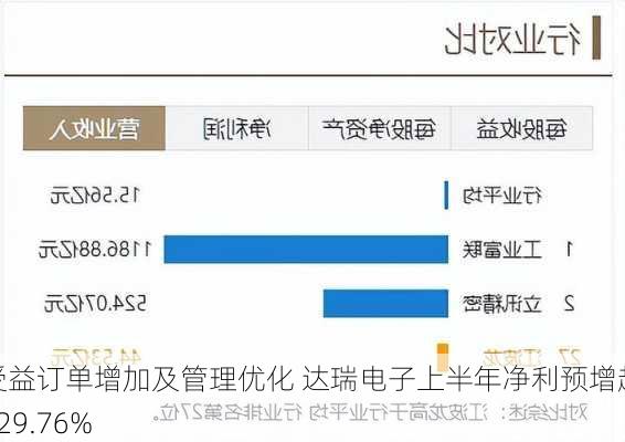 受益订单增加及管理优化 达瑞电子上半年净利预增超429.76%