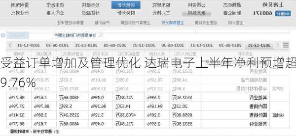 受益订单增加及管理优化 达瑞电子上半年净利预增超429.76%