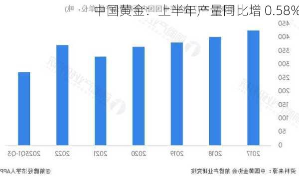 中国黄金：上半年产量同比增 0.58%