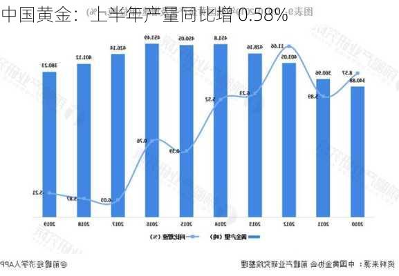 中国黄金：上半年产量同比增 0.58%