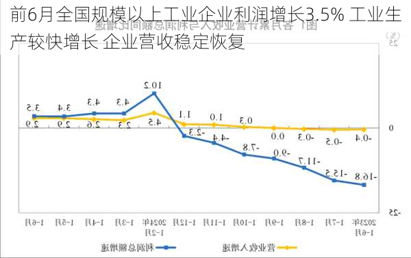 前6月全国规模以上工业企业利润增长3.5% 工业生产较快增长 企业营收稳定恢复