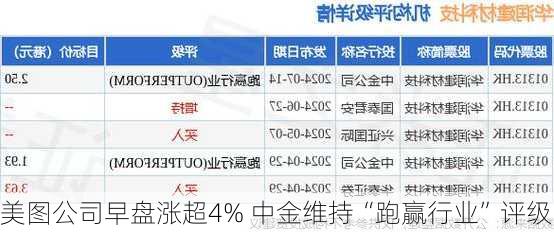 美图公司早盘涨超4% 中金维持“跑赢行业”评级