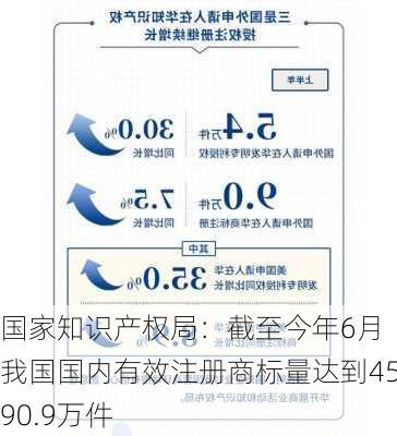 国家知识产权局：截至今年6月 我国国内有效注册商标量达到4590.9万件