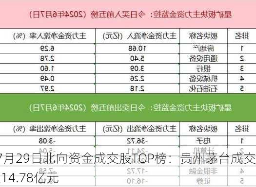 07月29日北向资金成交股TOP榜：贵州茅台成交额14.78亿元