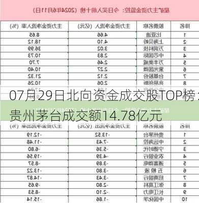 07月29日北向资金成交股TOP榜：贵州茅台成交额14.78亿元