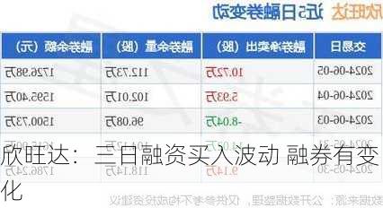 欣旺达：三日融资买入波动 融券有变化