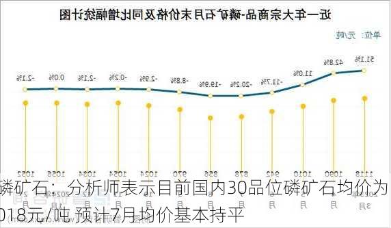 磷矿石：分析师表示目前国内30品位磷矿石均价为1018元/吨 预计7月均价基本持平