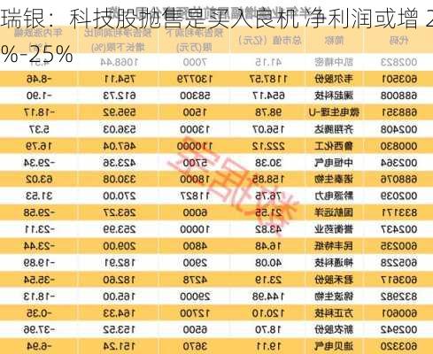 瑞银：科技股抛售是买入良机 净利润或增 20%-25%