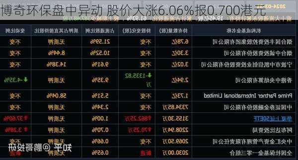 博奇环保盘中异动 股价大涨6.06%报0.700港元