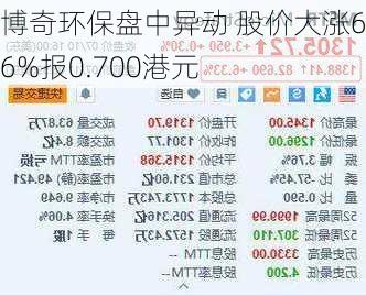 博奇环保盘中异动 股价大涨6.06%报0.700港元