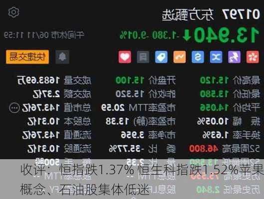 收评：恒指跌1.37% 恒生科指跌1.52%苹果概念、石油股集体低迷