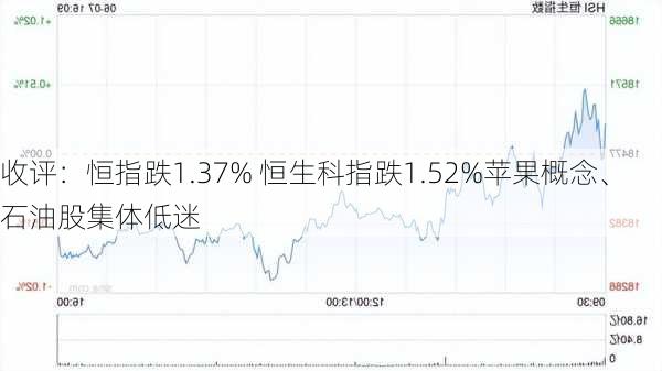 收评：恒指跌1.37% 恒生科指跌1.52%苹果概念、石油股集体低迷