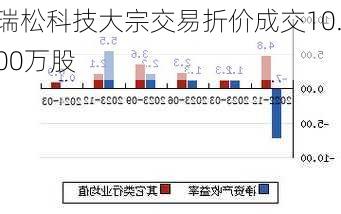 瑞松科技大宗交易折价成交10.00万股