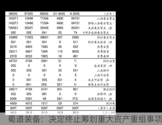 蜀道装备：决定终止筹划重大资产重组事项