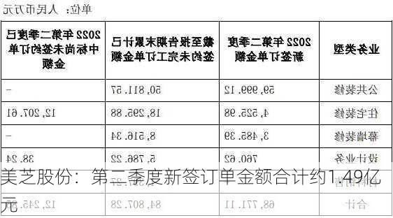 美芝股份：第二季度新签订单金额合计约1.49亿元