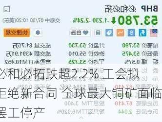 必和必拓跌超2.2% 工会拟拒绝新合同 全球最大铜矿面临罢工停产