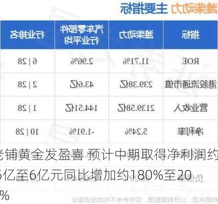 老铺黄金发盈喜 预计中期取得净利润约5.5亿至6亿元同比增加约180%至205%