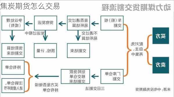 焦炭期货怎么交易