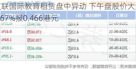 友联国际教育租赁盘中异动 下午盘股价大涨5.67%报0.466港元