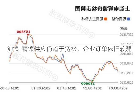 沪镍-精镍供应仍趋于宽松，企业订单依旧较弱