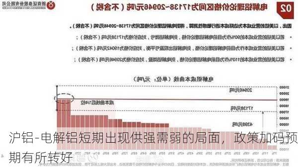 沪铝-电解铝短期出现供强需弱的局面，政策加码预期有所转好