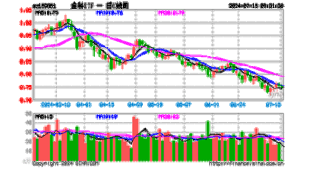 变盘时刻！多股涨超10%，金融科技ETF（159851）放量暴涨6.33%！标的指数翘尾五连阳跑赢市场