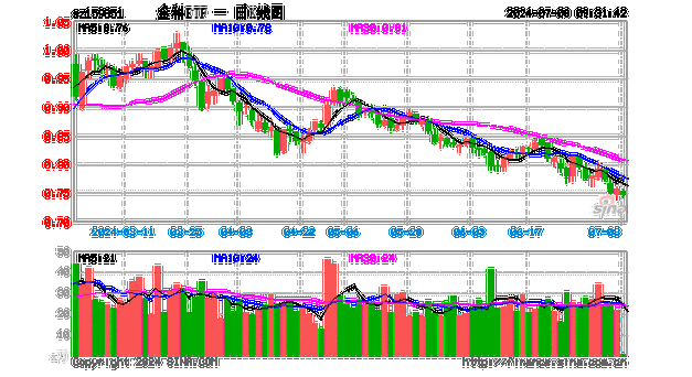 变盘时刻！多股涨超10%，金融科技ETF（159851）放量暴涨6.33%！标的指数翘尾五连阳跑赢市场