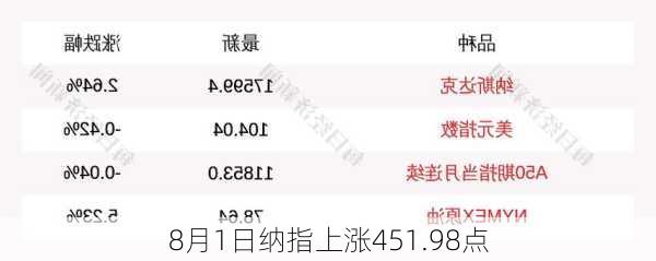 8月1日纳指上涨451.98点