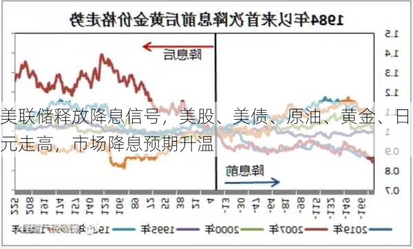 美联储释放降息信号，美股、美债、原油、黄金、日元走高，市场降息预期升温