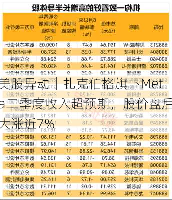 美股异动｜扎克伯格旗下Meta二季度收入超预期，股价盘后大涨近7%