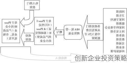 创新企业投资策略