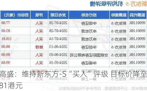 高盛：维持新东方-S“买入”评级 目标价降至81港元