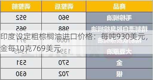 印度设定粗棕榈油进口价格：每吨930美元，黄金每10克769美元