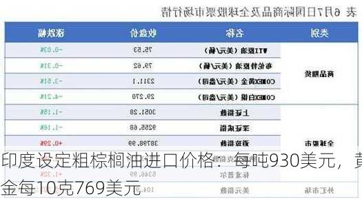 印度设定粗棕榈油进口价格：每吨930美元，黄金每10克769美元