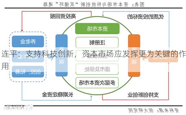 连平：支持科技创新，资本市场应发挥更为关键的作用