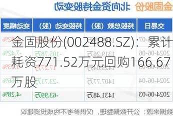 金固股份(002488.SZ)：累计耗资771.52万元回购166.67万股