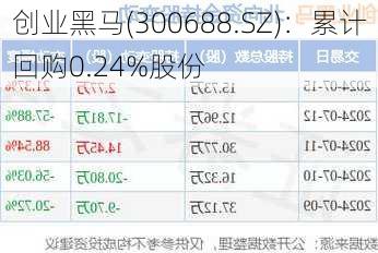 创业黑马(300688.SZ)：累计回购0.24%股份