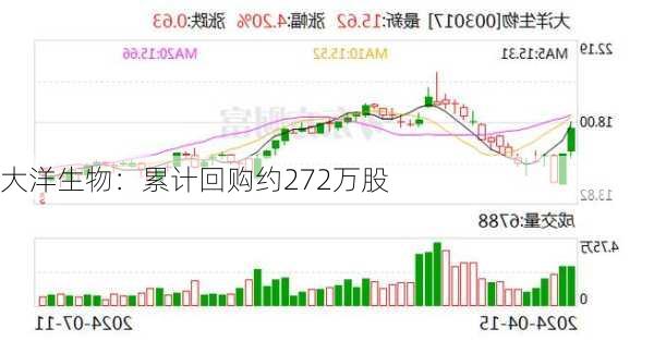 大洋生物：累计回购约272万股