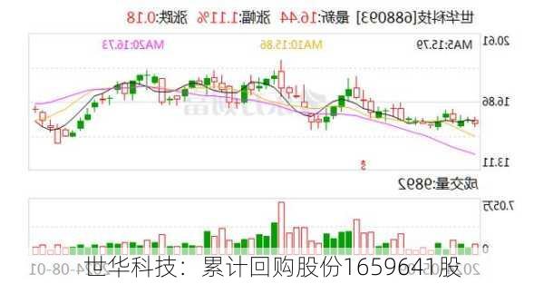 世华科技：累计回购股份1659641股