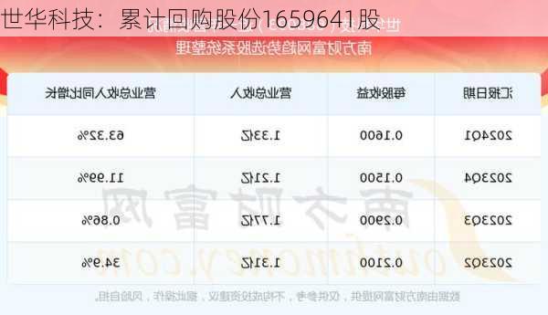 世华科技：累计回购股份1659641股