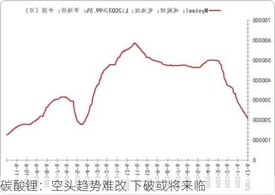 碳酸锂：空头趋势难改 下破或将来临