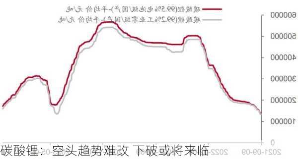 碳酸锂：空头趋势难改 下破或将来临