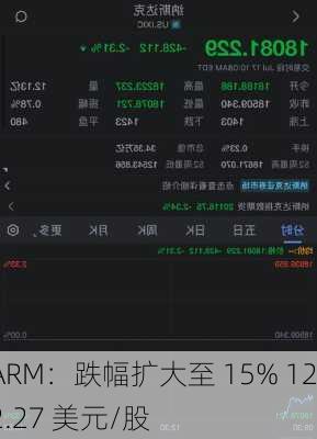 ARM：跌幅扩大至 15% 122.27 美元/股