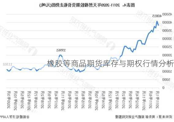 橡胶等商品期货库存与期权行情分析