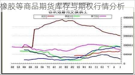 橡胶等商品期货库存与期权行情分析