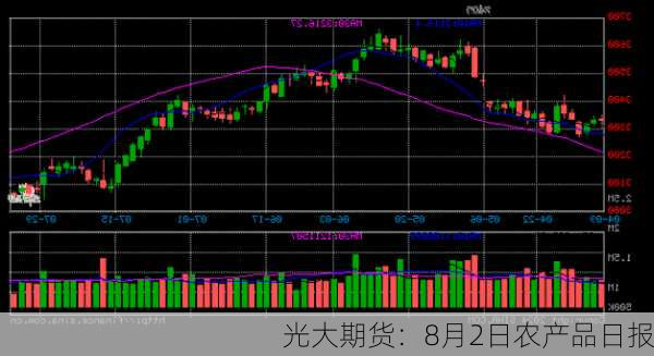 光大期货：8月2日农产品日报