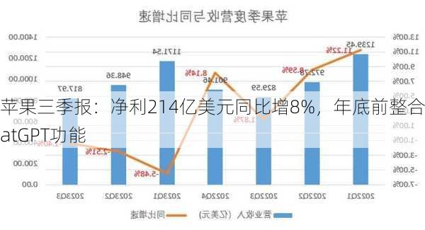 苹果三季报：净利214亿美元同比增8%，年底前整合ChatGPT功能